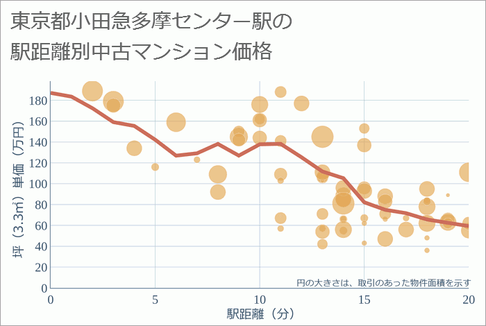 小田急多摩センター駅（東京都）の徒歩距離別の中古マンション坪単価