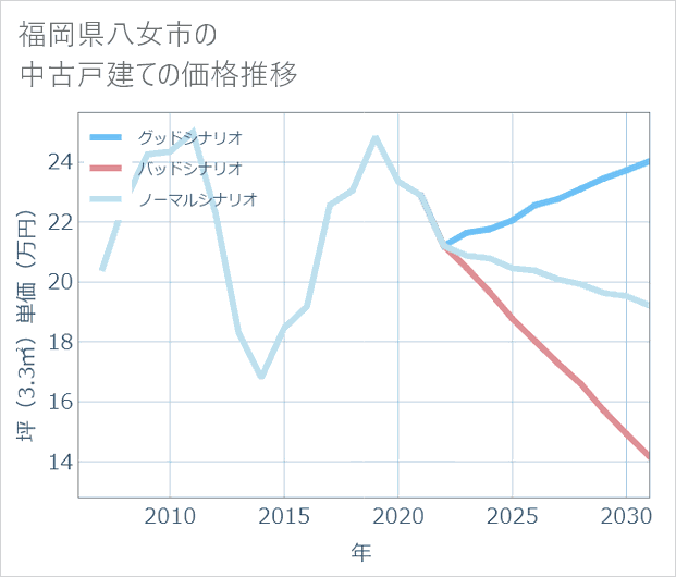 福岡県八女市の中古戸建て価格推移