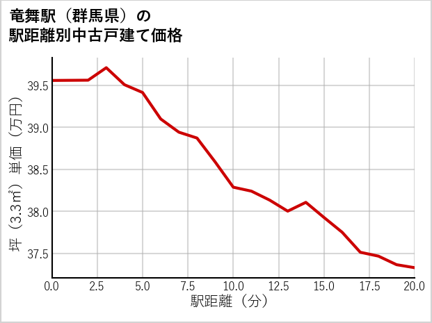 竜舞駅（群馬県）の徒歩距離別の中古戸建て坪単価