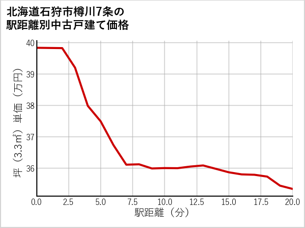 北海道石狩市樽川7条の徒歩距離別の中古戸建て坪単価
