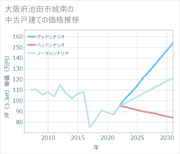 大阪府池田市城南の中古戸建て価格推移