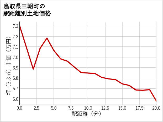 鳥取県三朝町の徒歩距離別の土地坪単価