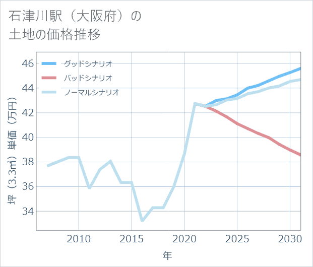 石津川駅(大阪府)の土地価格推移