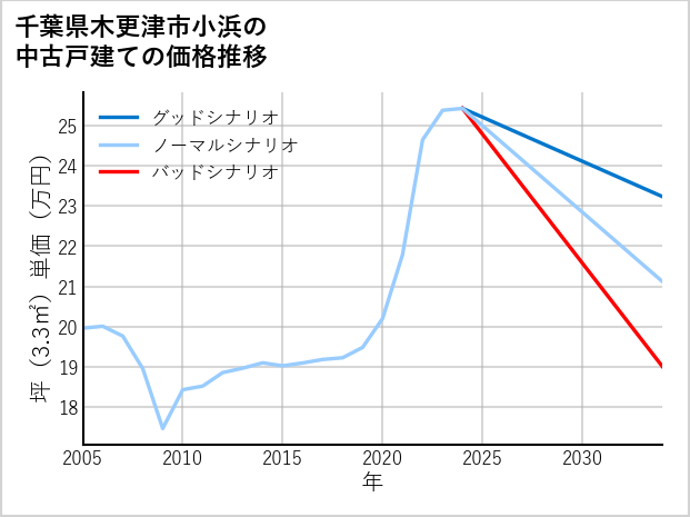 千葉県木更津市小浜の中古戸建て価格推移