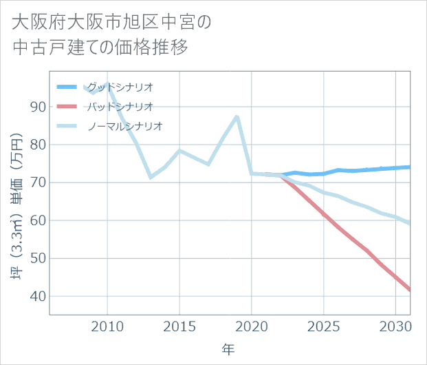 大阪府大阪市旭区中宮の中古戸建て価格推移