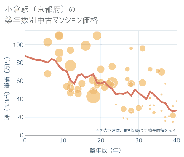 小倉駅(京都府)の築年数別の中古マンション坪単価