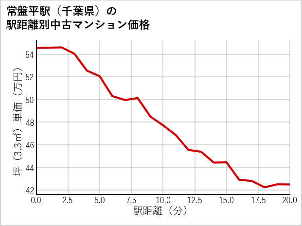 常盤平駅（千葉県）の徒歩距離別の中古マンション坪単価