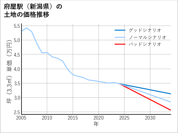府屋駅（新潟県）の土地価格推移
