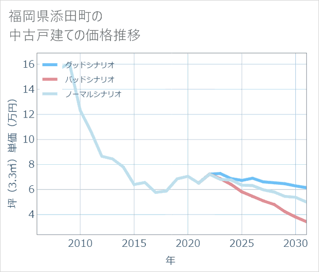 福岡県添田町の中古戸建て価格推移
