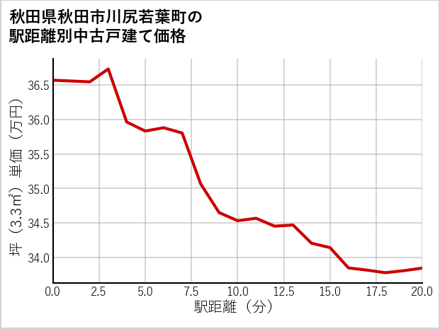 秋田県秋田市川尻若葉町の徒歩距離別の中古戸建て坪単価