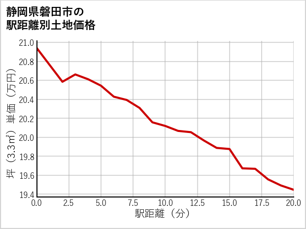 静岡県磐田市の徒歩距離別の土地坪単価
