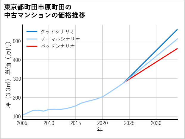 東京都町田市原町田の中古マンション価格推移