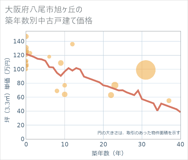 大阪府八尾市旭ケ丘の築年数別の中古戸建て坪単価