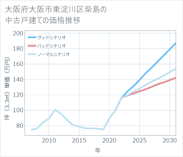 大阪府大阪市東淀川区柴島の中古戸建て価格推移