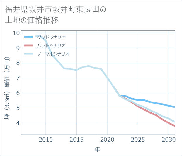 福井県坂井市坂井町東長田の土地価格推移