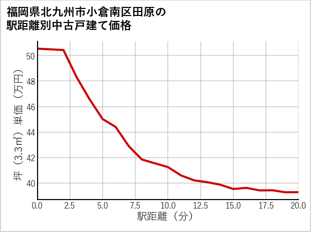 福岡県北九州市小倉南区田原の徒歩距離別の中古戸建て坪単価