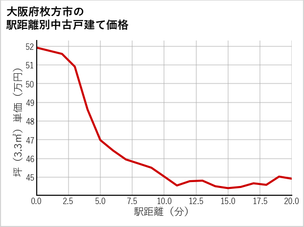 大阪府枚方市の徒歩距離別の中古戸建て坪単価