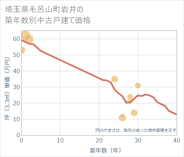 埼玉県毛呂山町岩井の築年数別の中古戸建て坪単価