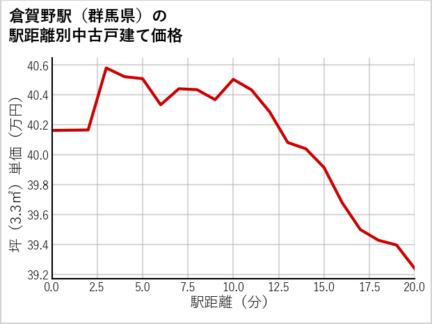 倉賀野駅（群馬県）の徒歩距離別の中古戸建て坪単価