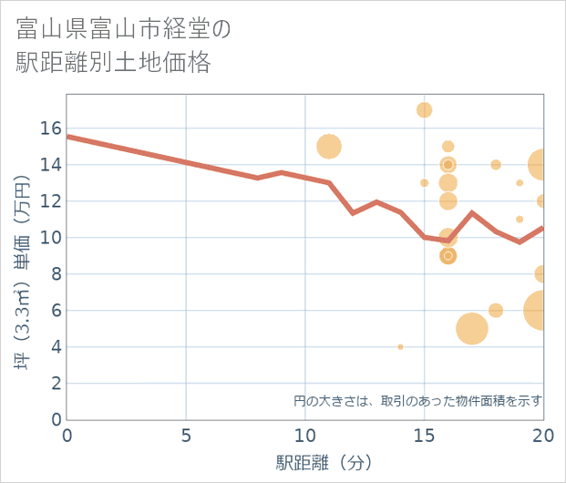 富山県富山市経堂の徒歩距離別の土地坪単価