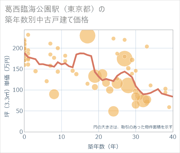 葛西臨海公園駅（東京都）の築年数別の中古戸建て坪単価