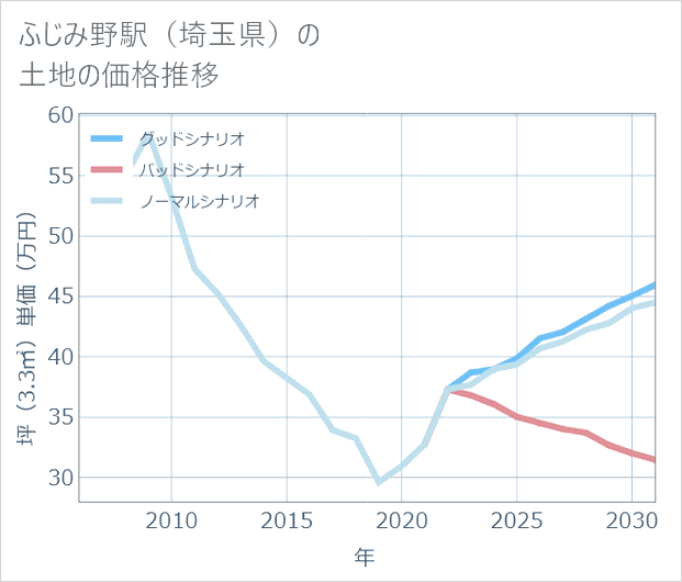 ふじみ野駅(埼玉県)の土地価格推移