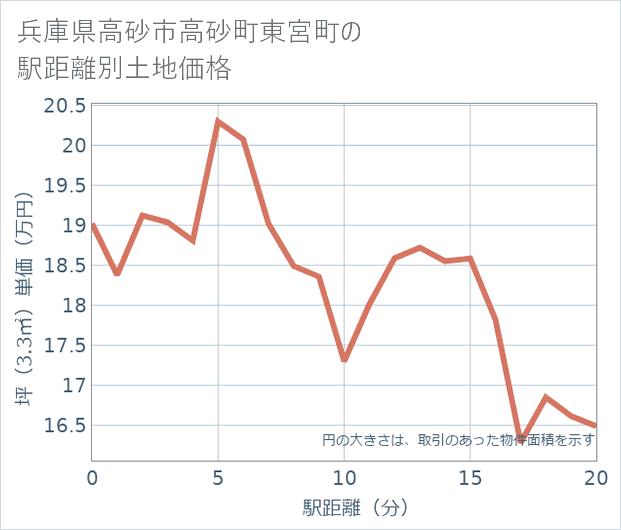 兵庫県高砂市高砂町東宮町の徒歩距離別の土地坪単価