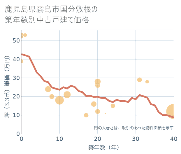 鹿児島県霧島市国分敷根の築年数別の中古戸建て坪単価