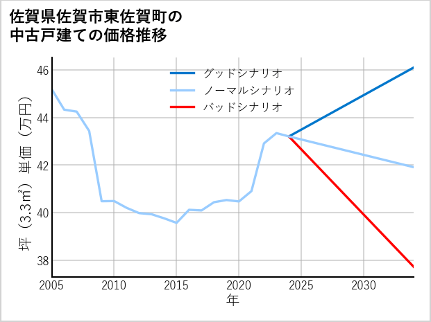 佐賀県佐賀市東佐賀町の中古戸建て価格推移