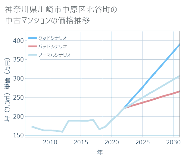 神奈川県川崎市中原区北谷町の中古マンション価格推移