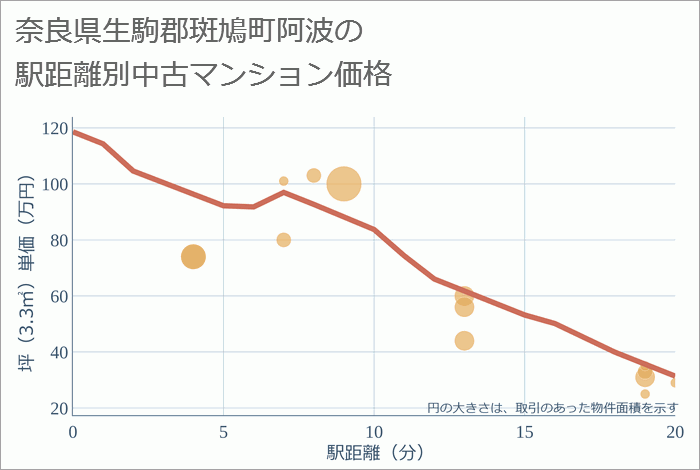 奈良県生駒郡斑鳩町阿波の徒歩距離別の中古マンション坪単価