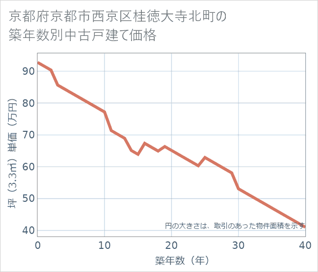 京都府京都市西京区桂徳大寺北町の築年数別の中古戸建て坪単価
