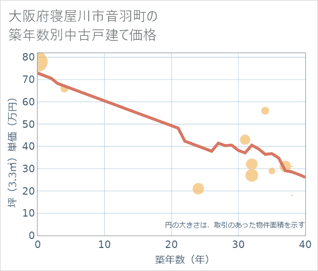 大阪府寝屋川市音羽町の築年数別の中古戸建て坪単価