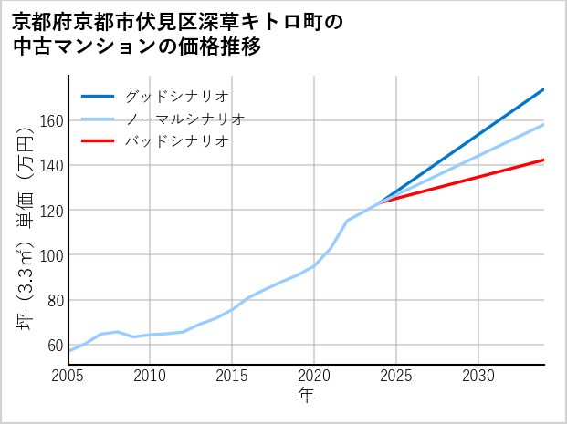 京都府京都市伏見区深草キトロ町の中古マンション価格推移