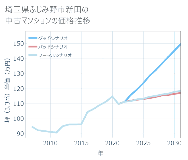 埼玉県ふじみ野市新田の中古マンション価格推移