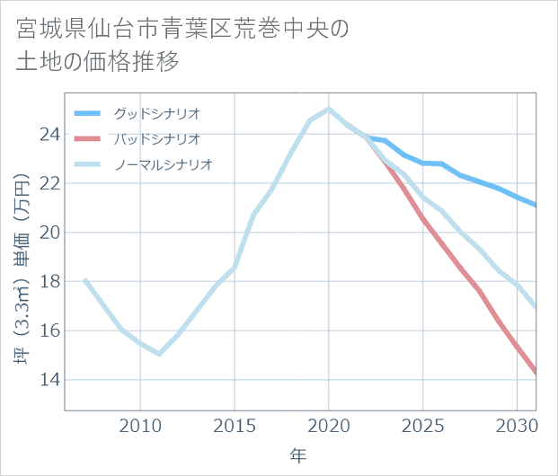 宮城県仙台市青葉区荒巻中央の土地価格推移