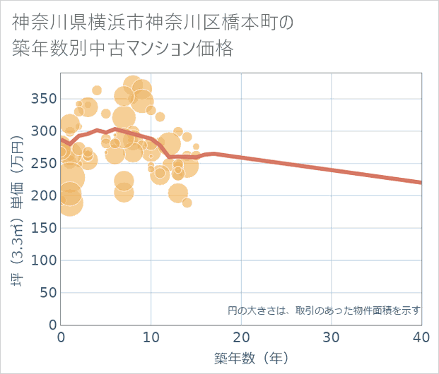 神奈川県横浜市神奈川区橋本町の築年数別の中古マンション坪単価