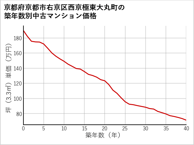 京都府京都市右京区西京極東大丸町の築年数別の中古マンション坪単価