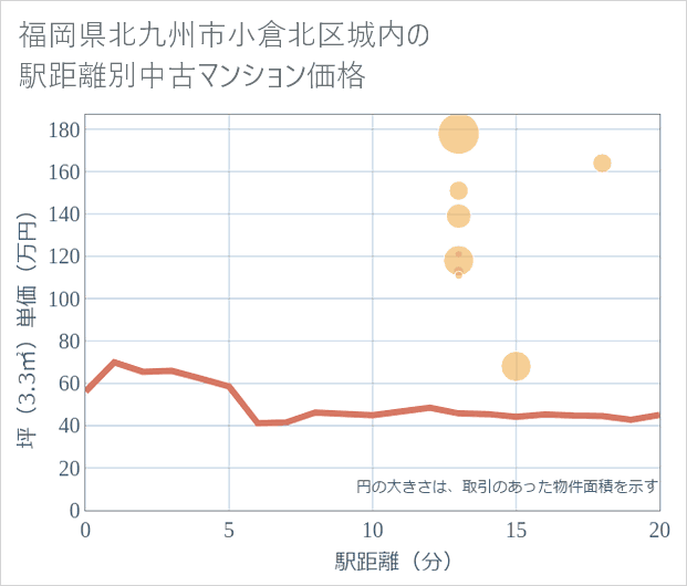 福岡県北九州市小倉北区城内の徒歩距離別の中古マンション坪単価