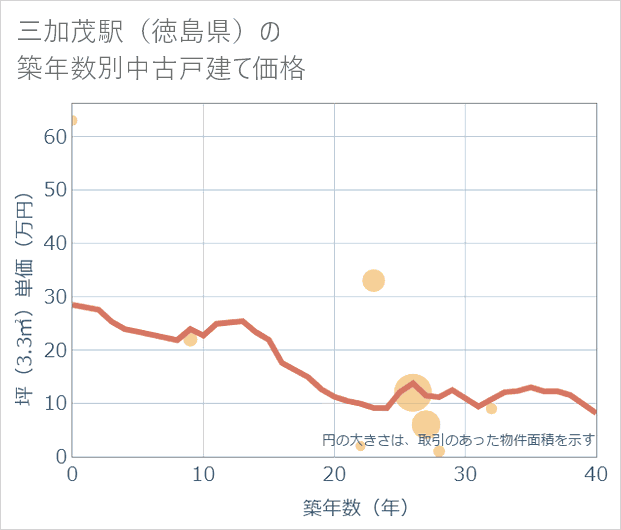 三加茂駅(徳島県)の築年数別の中古戸建て坪単価