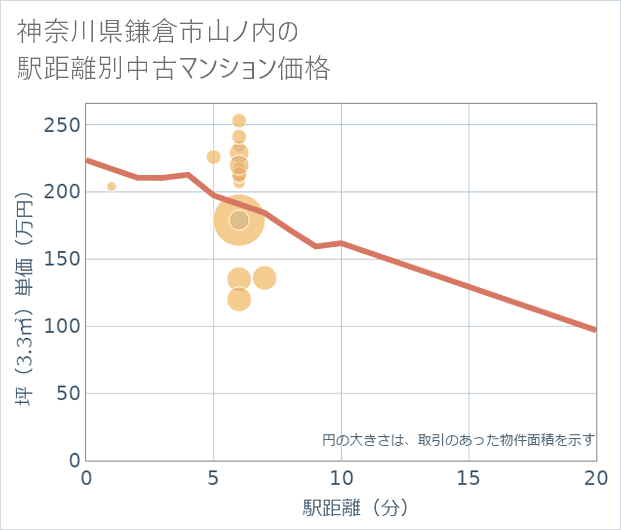 神奈川県鎌倉市山ノ内の徒歩距離別の中古マンション坪単価