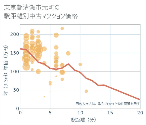 東京都清瀬市元町の徒歩距離別の中古マンション坪単価