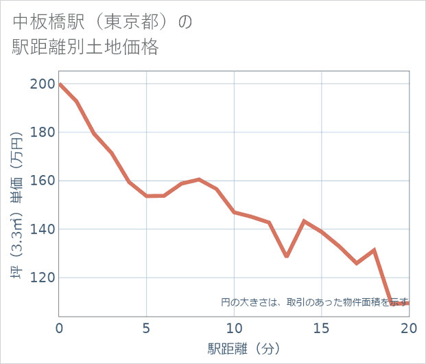 中板橋駅(東京都)の徒歩距離別の土地坪単価