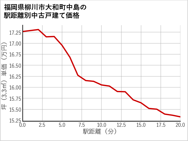 福岡県柳川市大和町中島の徒歩距離別の中古戸建て坪単価
