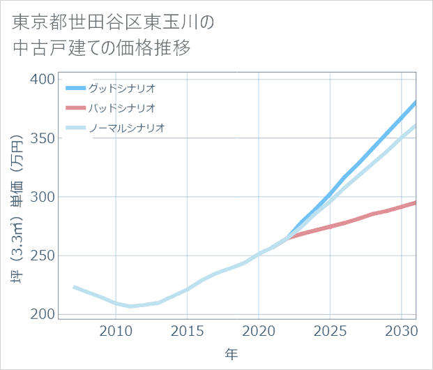 東京都世田谷区東玉川の中古戸建て価格推移
