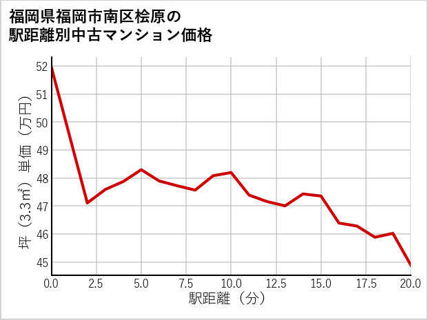 福岡県福岡市南区桧原の徒歩距離別の中古マンション坪単価