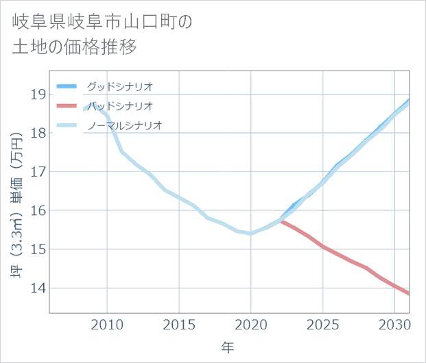 岐阜県岐阜市山口町の土地価格推移