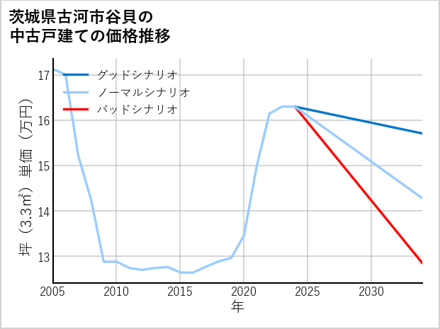 茨城県古河市谷貝の中古戸建て価格推移
