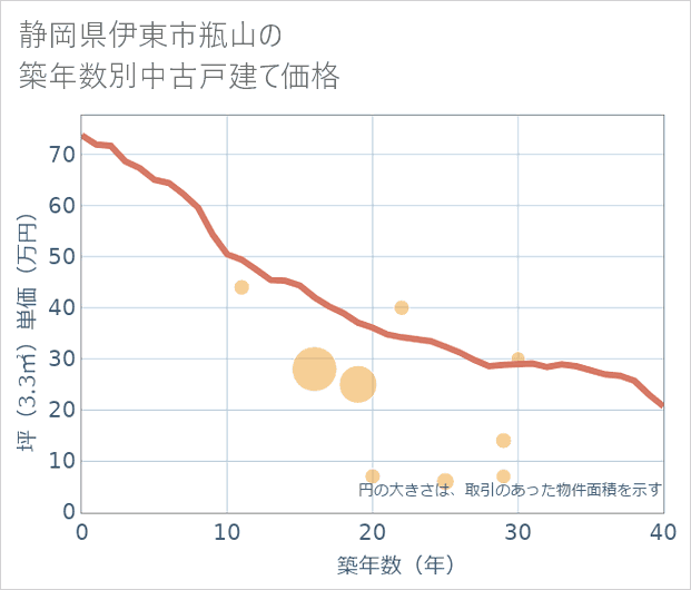 静岡県伊東市瓶山の築年数別の中古戸建て坪単価