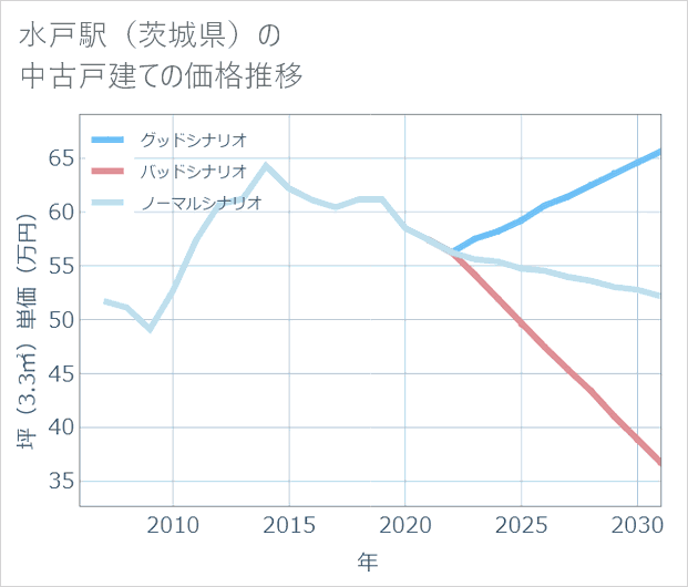 水戸駅(茨城県)の中古戸建て価格推移